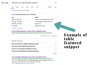 Example of Featured Snippet, Answer Box, Position Zero