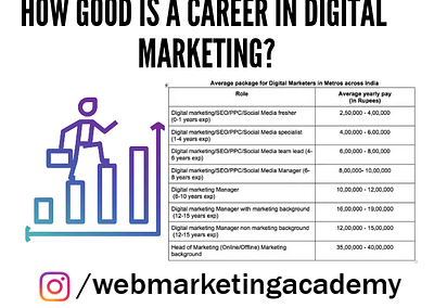 How good is a career in Digital Marketing in India