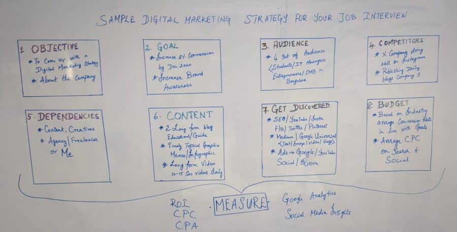 Digital Marketing Strategy Guide 2020